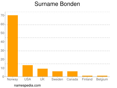 Surname Bonden