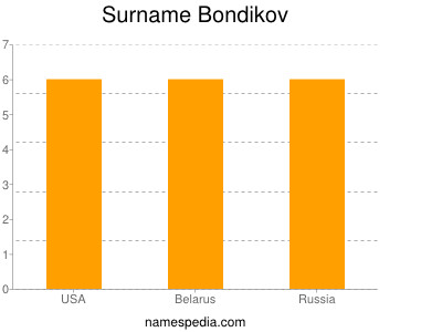 Surname Bondikov