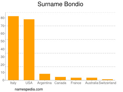 Surname Bondio