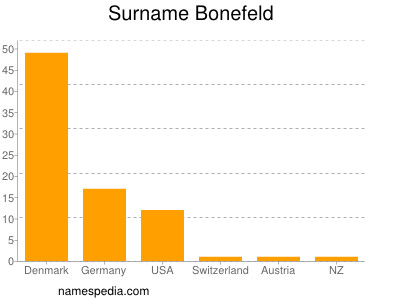Surname Bonefeld