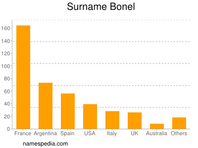 Surname Bonel