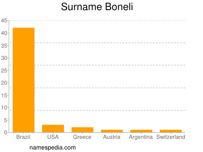 Surname Boneli
