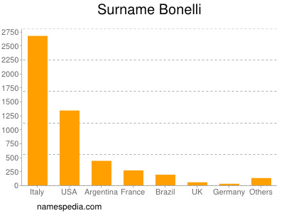 Surname Bonelli