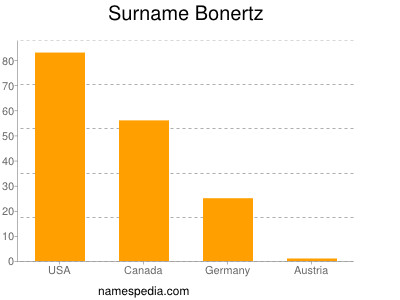Surname Bonertz