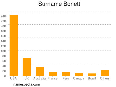 Surname Bonett