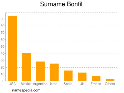 Surname Bonfil