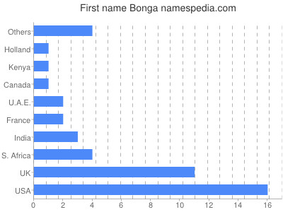 Given name Bonga