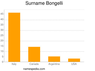 Surname Bongelli