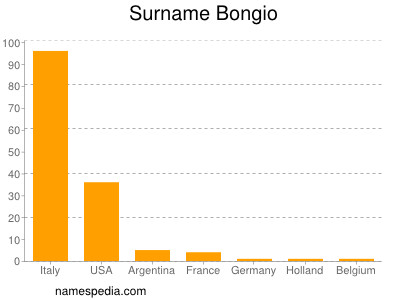 Surname Bongio