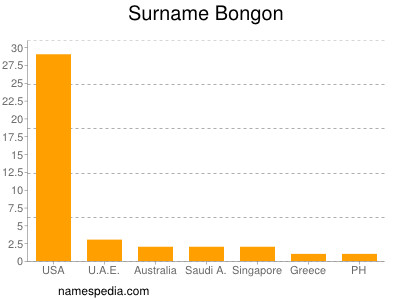 Surname Bongon