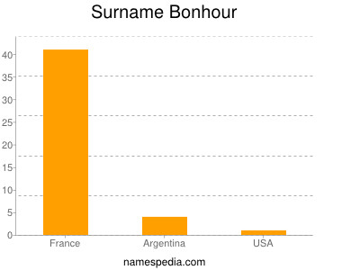 Surname Bonhour