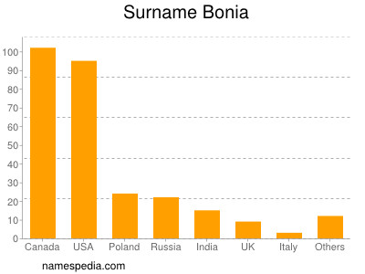 Surname Bonia
