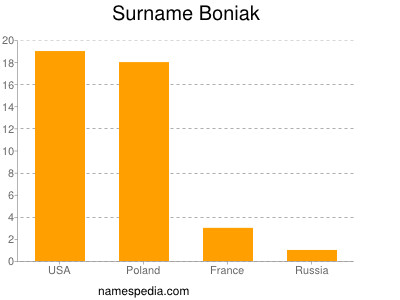 Surname Boniak