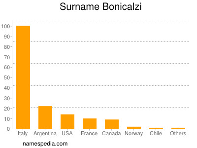 Surname Bonicalzi