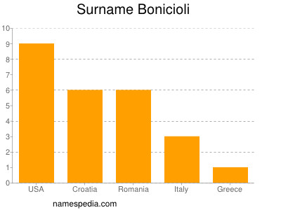 Surname Bonicioli