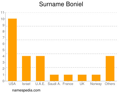 Surname Boniel