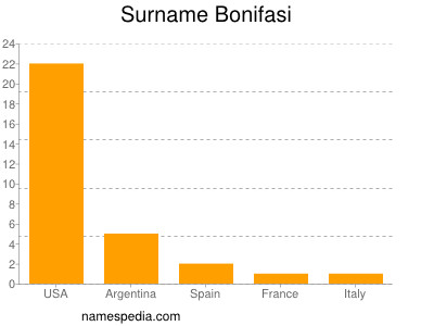Surname Bonifasi