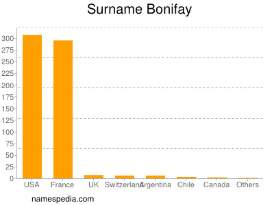 Surname Bonifay