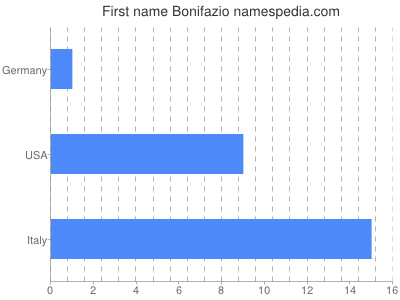 Given name Bonifazio