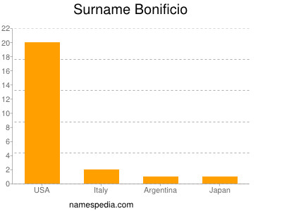 Surname Bonificio
