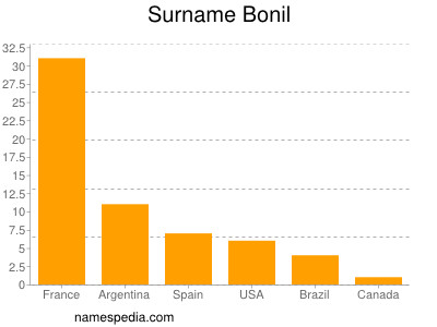 Surname Bonil