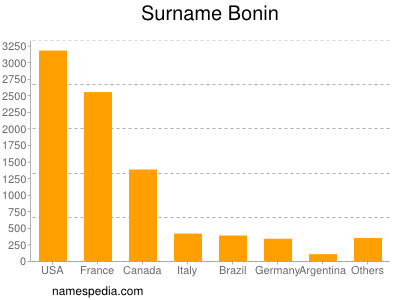Surname Bonin