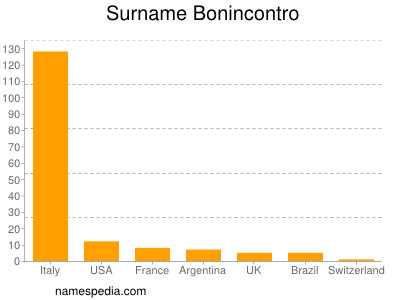 Surname Bonincontro