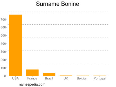 Surname Bonine