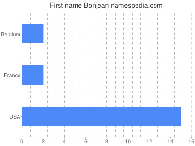 Given name Bonjean