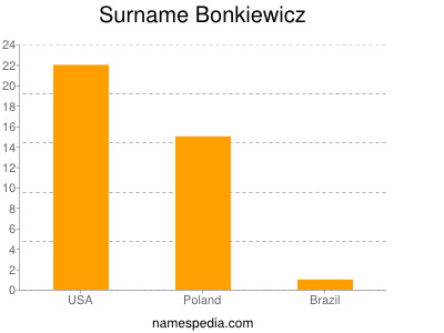 Surname Bonkiewicz
