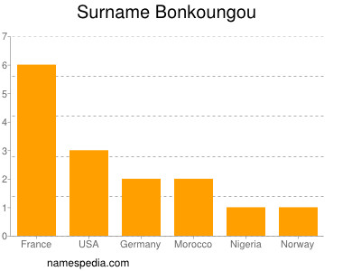 Surname Bonkoungou