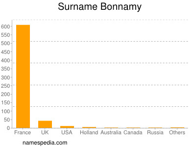 Surname Bonnamy