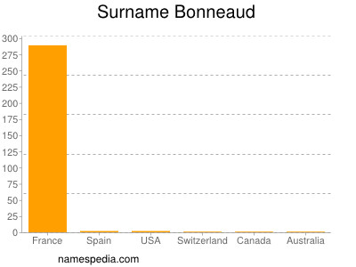 Surname Bonneaud