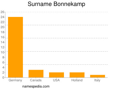 Surname Bonnekamp