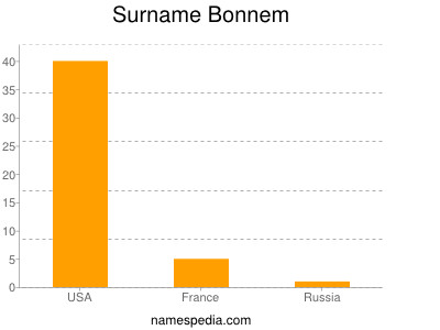 Surname Bonnem