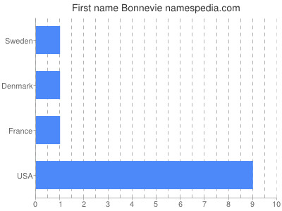 Given name Bonnevie