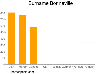 Surname Bonneville