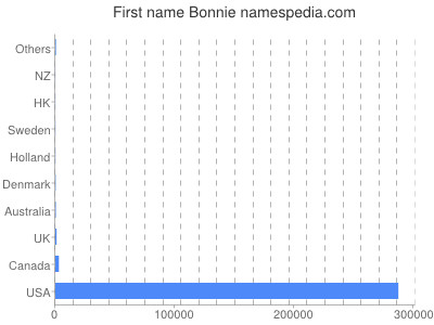 Given name Bonnie