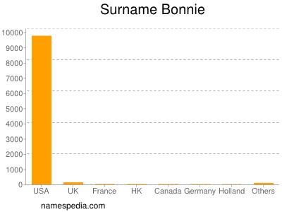 Surname Bonnie