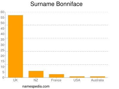 Surname Bonniface