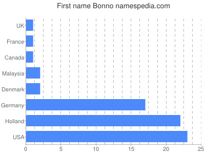 Given name Bonno