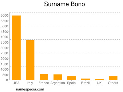 Surname Bono