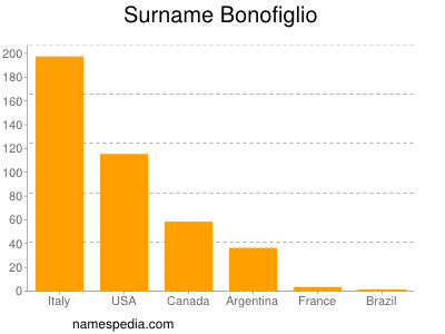 Surname Bonofiglio