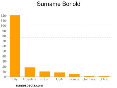 Surname Bonoldi