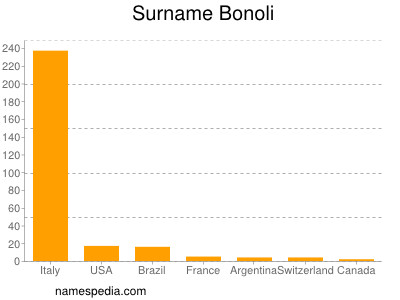 Surname Bonoli