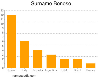 Surname Bonoso