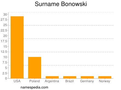 Surname Bonowski
