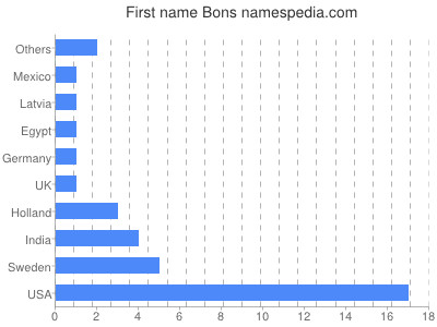 Given name Bons