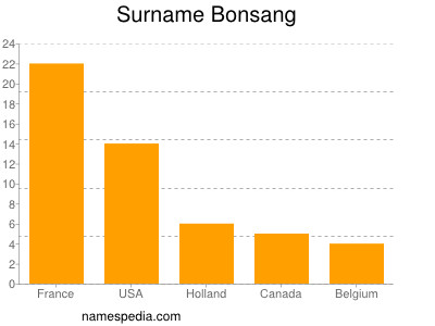 Surname Bonsang