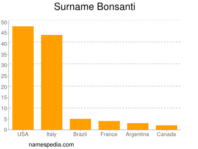 Surname Bonsanti